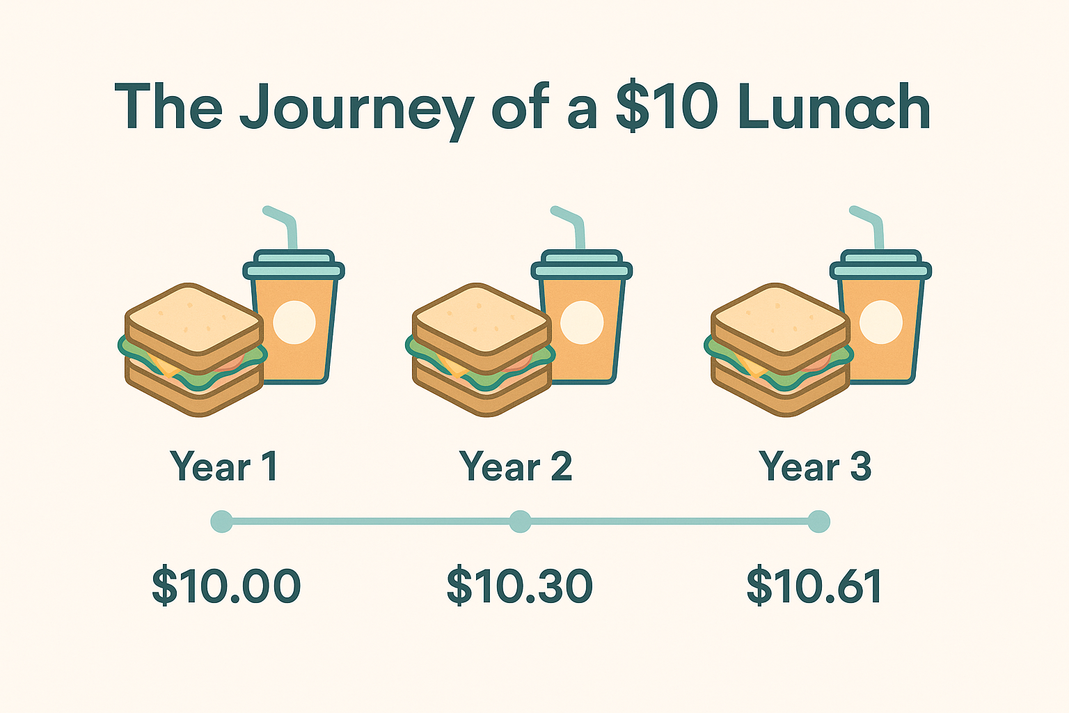 0725 1st img - TheFinSense An infographic showing the price of a lunch increasing from .00 in year 1 to .61 in year 3 due to the effects of inflation.