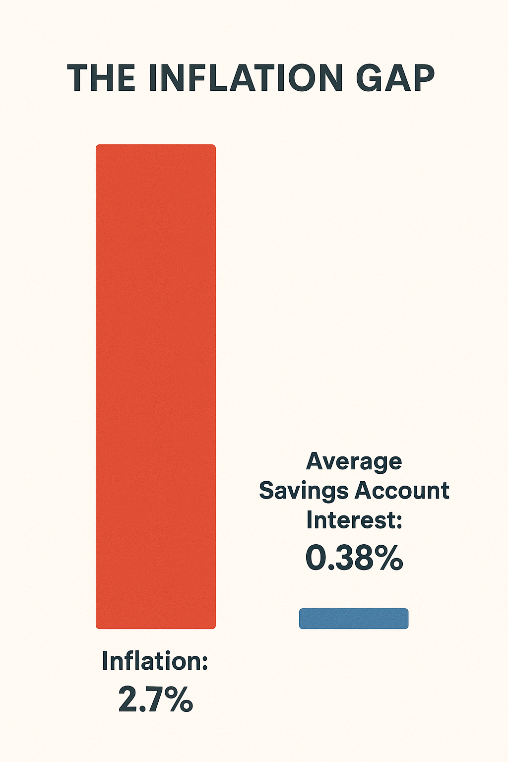 0725 3rd img - TheFinSense A bar chart titled 'The Inflation Gap' comparing a tall red bar for Inflation at 2.7% to a very small blue bar for Average Savings Account Interest at 0.38%.