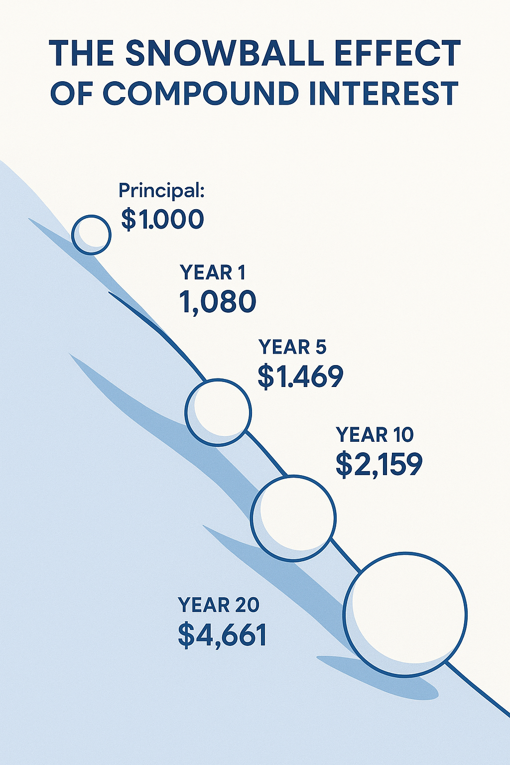 An illustration of the snowball effect of compound interest, showing a small ball representing a  alt=