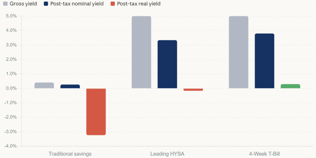 The HYSA Inflation Trap — Real Yield Gap After Federal Tax, State Tax, and CPI nominal vs real yield on savings accounts — how to protect savings from inflation against HYSA tax drag
