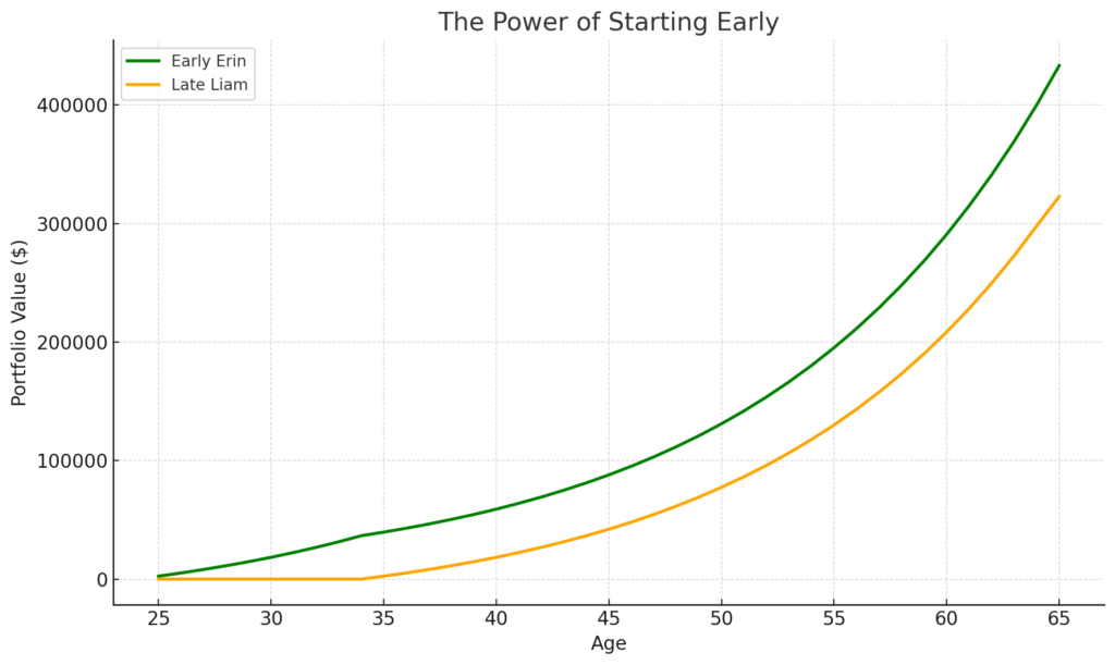 A line graph titled 'The Power of Starting Early' comparing two investors. The green line (Early Erin) starts at age 25 and ends higher than the orange line (Late Liam), who starts at age 35.
