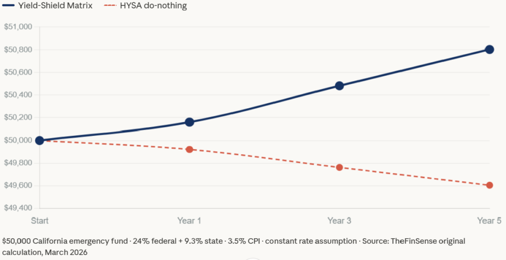 Tax Drag on High Yield Savings Accounts — CA vs TX Post-Tax Real Yield Comparison state income tax impact on high yield savings vs t-bills for California and Texas earners