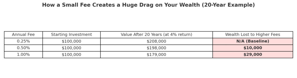 A table showing how a 1% annual fee can cost an investor nearly ,000 more than a 0.25% fee on a 0,000 investment over a 20-year period.