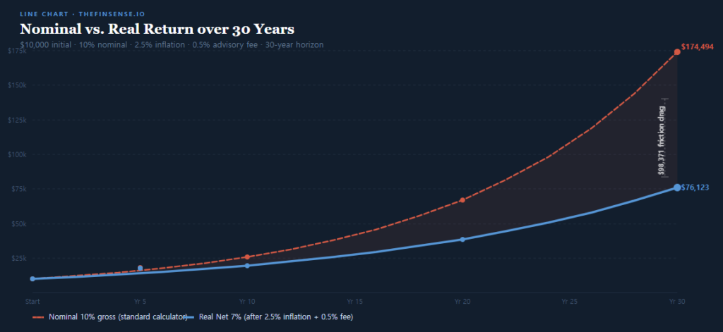 visualize compound interest nominal versus real return curve over 30 years