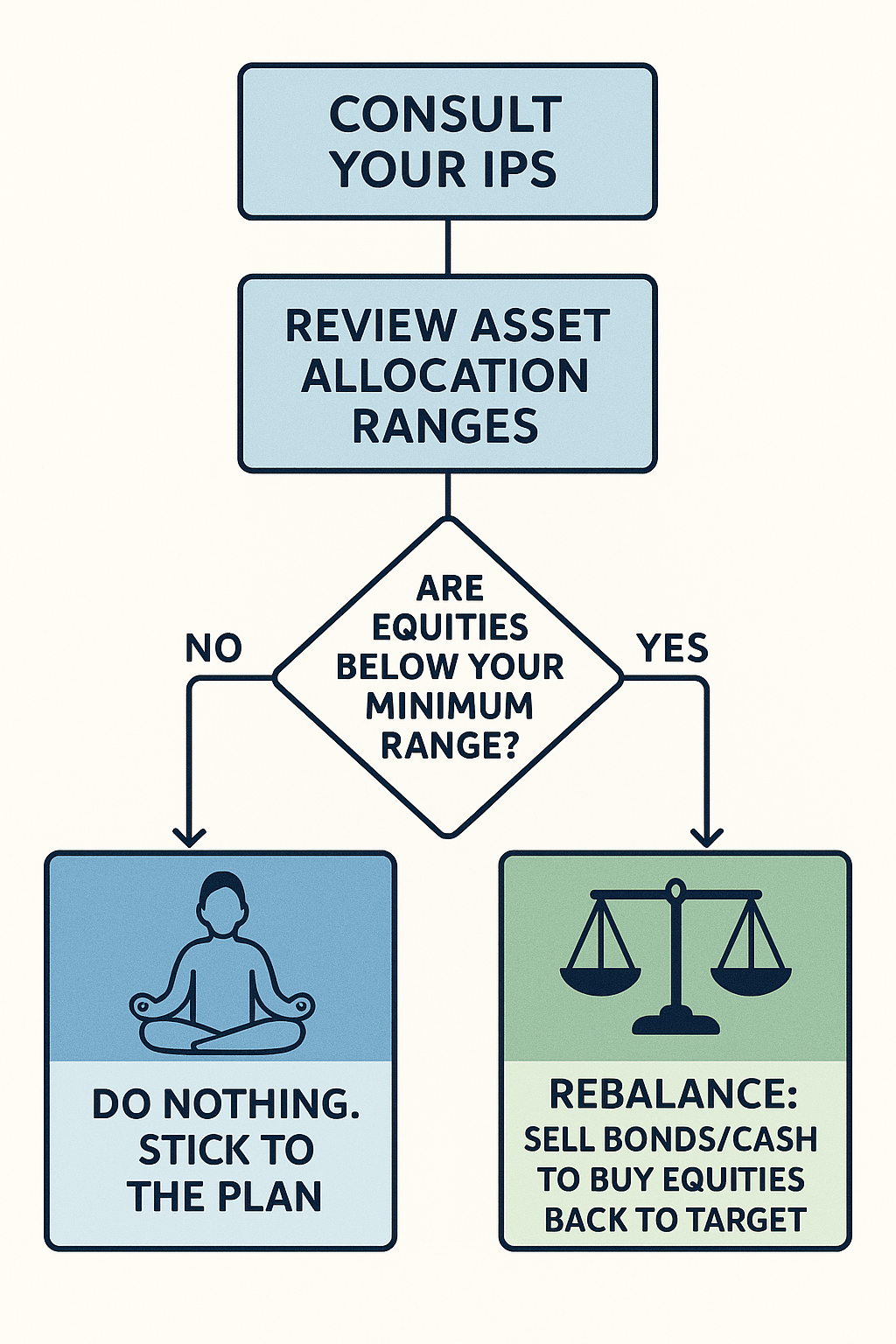 5-1 2 - TheFinSense A decision-making flowchart showing how an Investment Policy Statement guides an investor during a market crash, leading to either 'Do Nothing' or 'Rebalance.