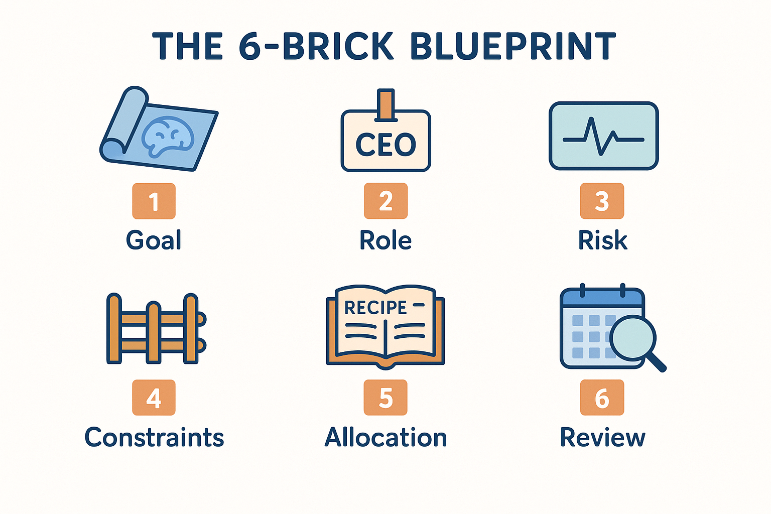 A six-panel cartoon showing the 6 steps of building an investment policy statement: Goal, Role, Risk, Constraints, Allocation, and Review.