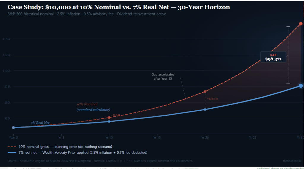 visualize compound interest real net versus nominal projection 30 year divergence chart