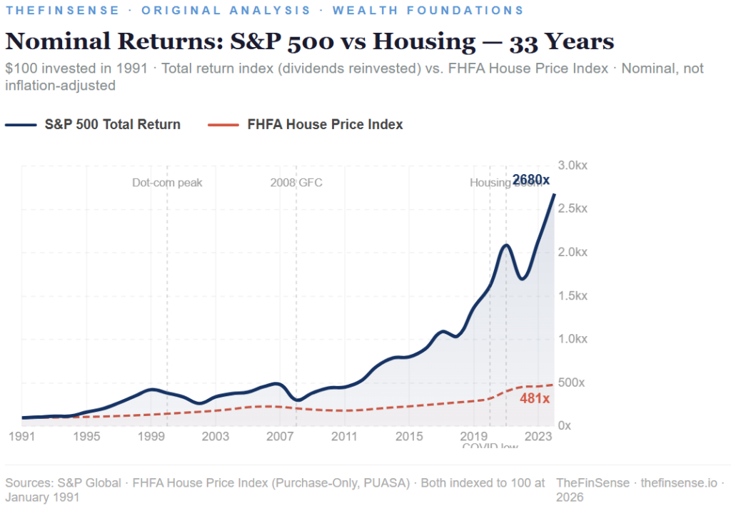 stocks vs real estate historical returns chart comparing S&P 500 total return to FHFA House Price Index 1991 to 2024