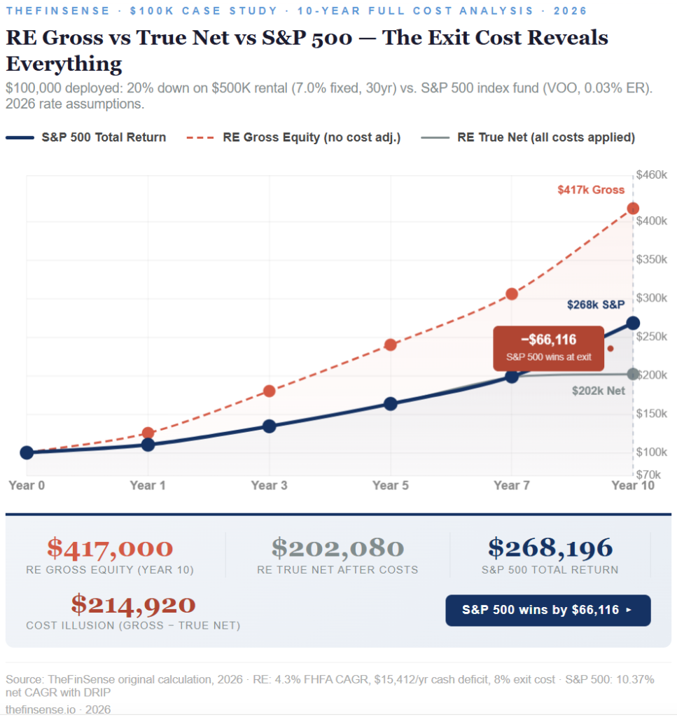 stocks vs real estate 10-year case study true net equity comparison true net versus gross equity gap