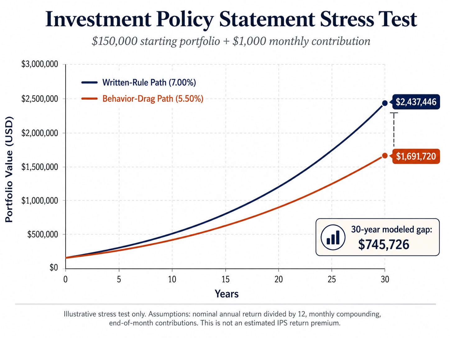 Investment Policy Statement: Write Rules Before You Panic 2 Line chart showing a written-rule portfolio path growing from $150,000 to $2,437,446 over 30 years versus a behavior-drag path growing to $1,691,720, with a modeled 30-year gap of $745,726