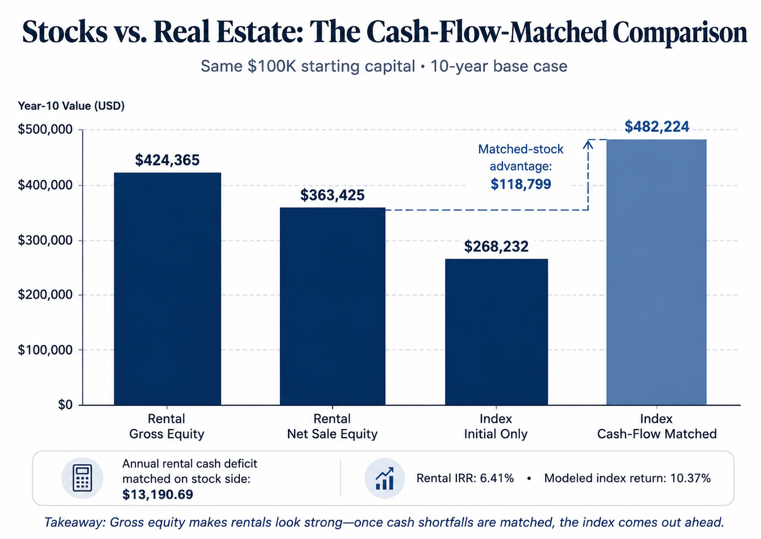 Bar chart comparing rental gross equity, rental net sale equity, an initial-only index investment, and a cash-flow-matched index investment after 10 years.