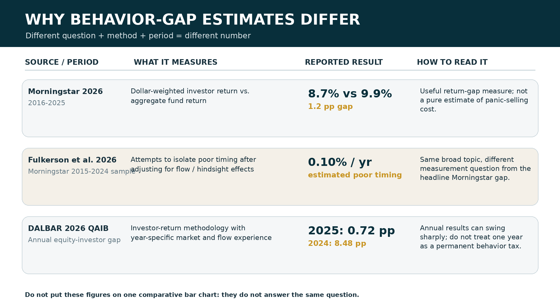 Diagram comparing Morningstar 2026, Fulkerson et al. 2026, and DALBAR 2026 investor behavior-gap measures by period, method, reported result, and interpretation