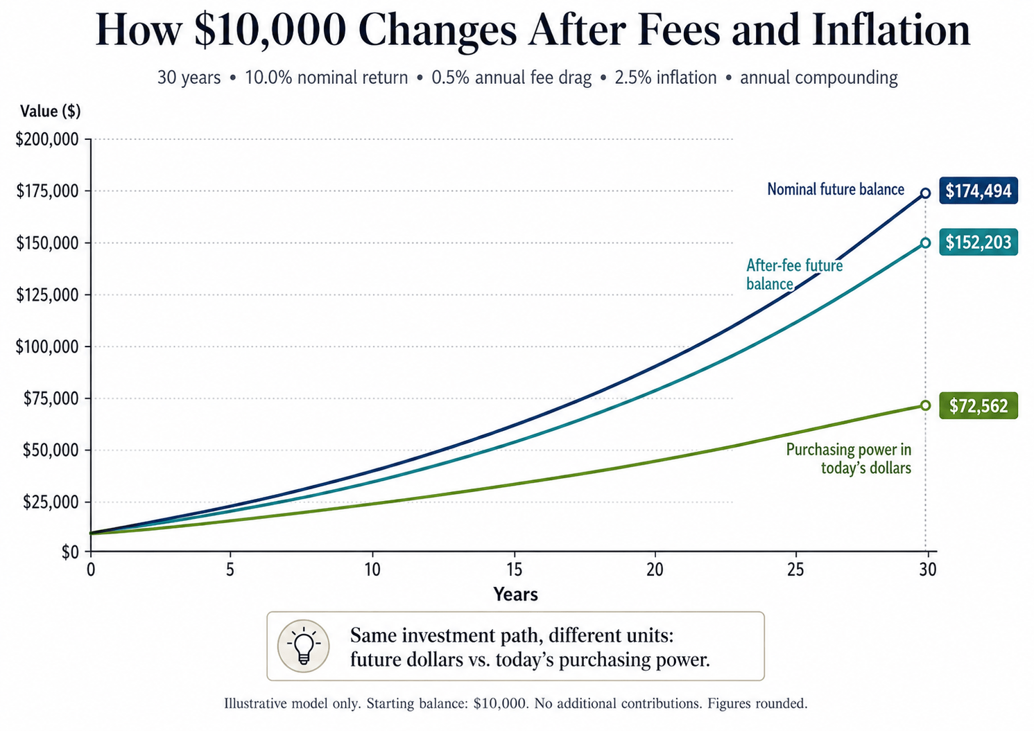 Compound interest after fees and inflation showing nominal, after-fee, and real purchasing-power growth over 30 years