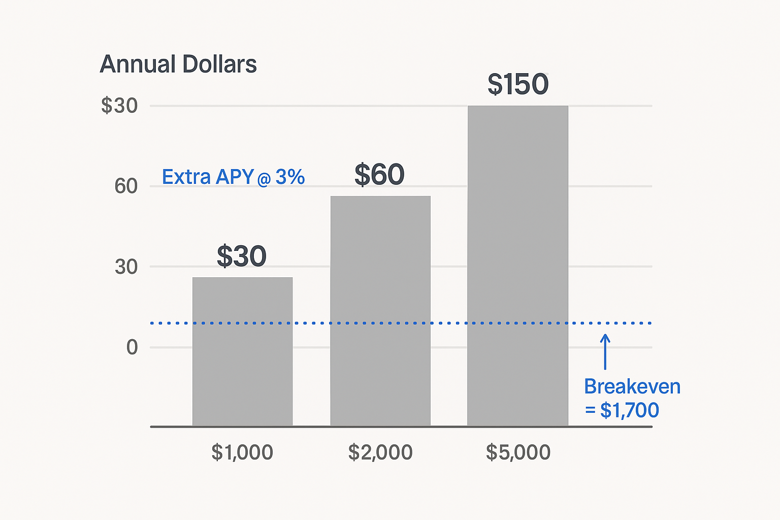 1234 - TheFinSense Bar chart comparing extra interest from a +3% APY boost at different cash balances against a annual fee, marking the ~ alt=