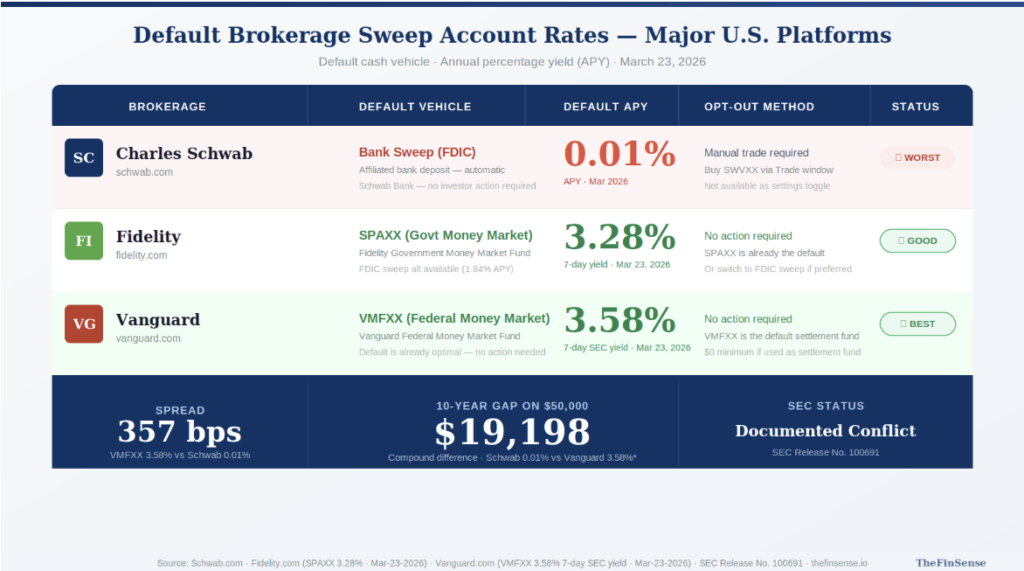 Default sweep rate comparison across three major U.S. brokerages, March 2026 - TheFinSense brokerage sweep account rates comparison Schwab Fidelity Vanguard 2026 default yields