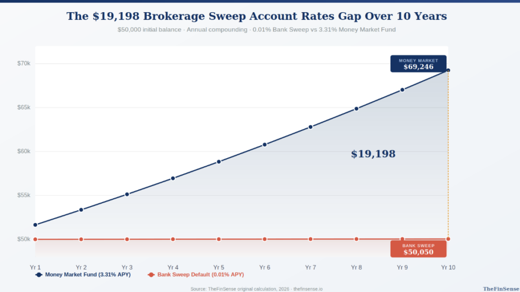 Ten-year compound future value comparison at 0.01% vs 3.31% default sweep fifty thousand dollar sweep account gap ten year compound comparison chart