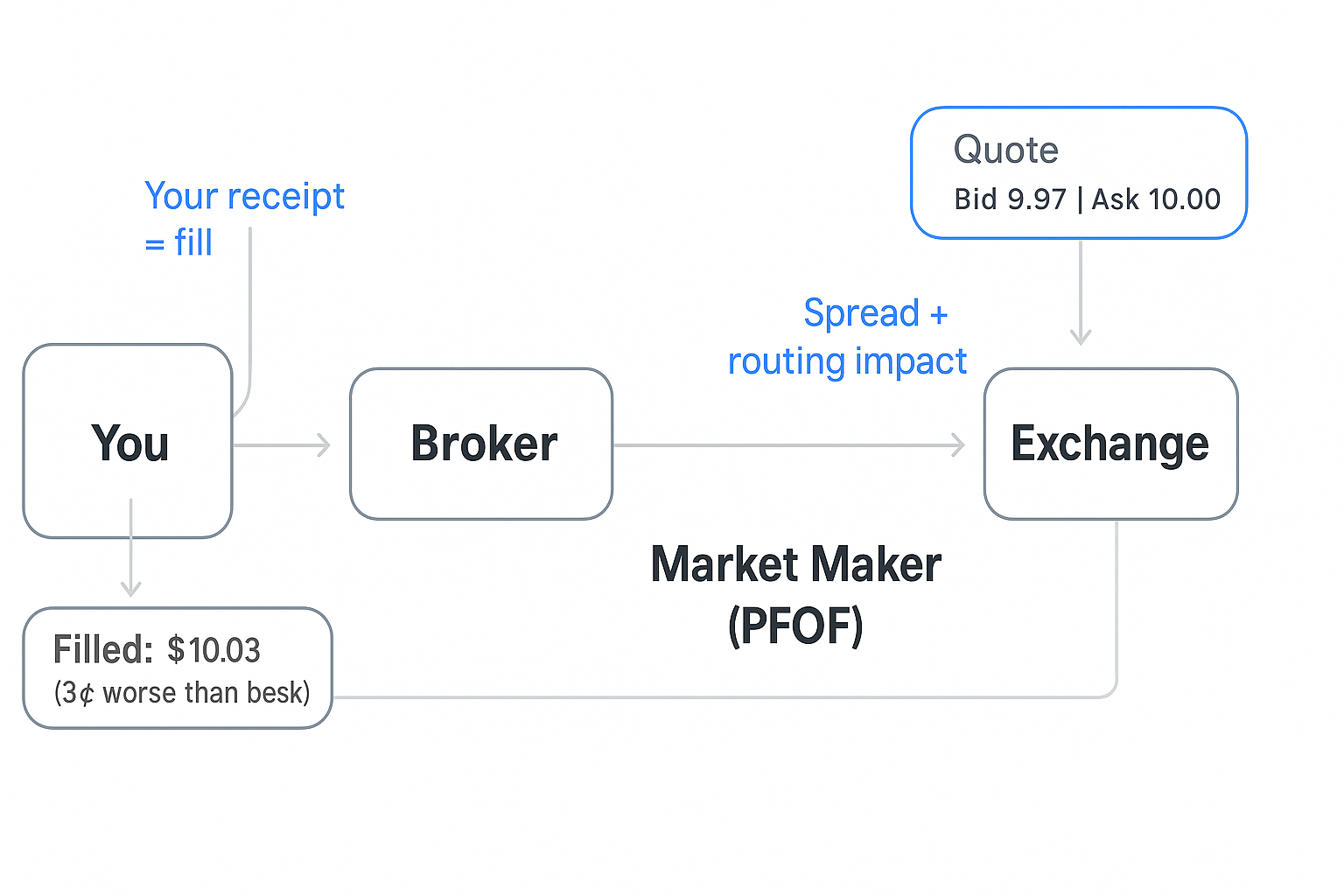 7-2 2 - TheFinSense Robinhood vs Webull for beginners: order flow diagram