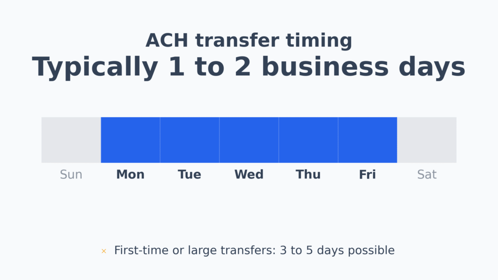 8 1 - TheFinSense ACH timeline with weekdays highlighted and weekends dimmed; note that typical settlement is 1 to 2 business days Caption: ACH timing - typically 1 to 2 business days; weekends do not count