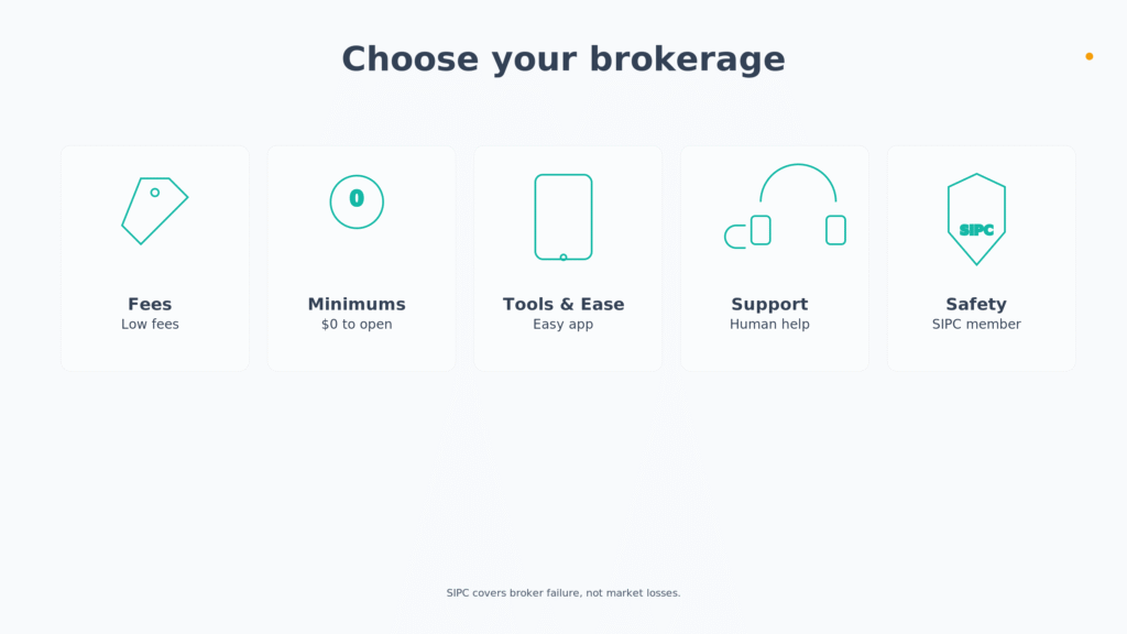 8 3 - TheFinSense Broker selection checklist cards with icons for fees, minimums, tools, support, and SIPC