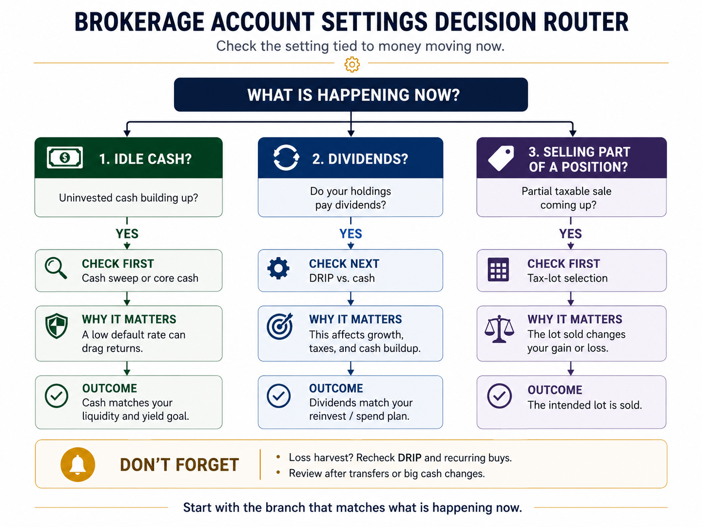 Brokerage account settings decision router for idle cash, dividends, and partial taxable sales