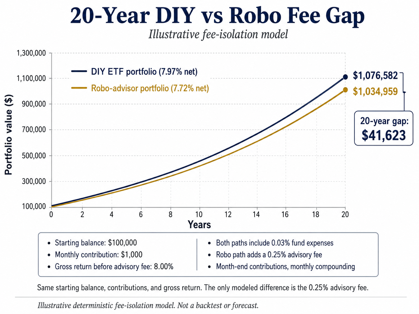 Robo-Advisor vs DIY: Is 0.25% Fee Actually Worth It? 2 Line chart comparing a DIY ETF portfolio with a robo-advisor over 20 years, ending at $1,076,582 versus $1,034,959 for a $41,623 fee-driven gap.