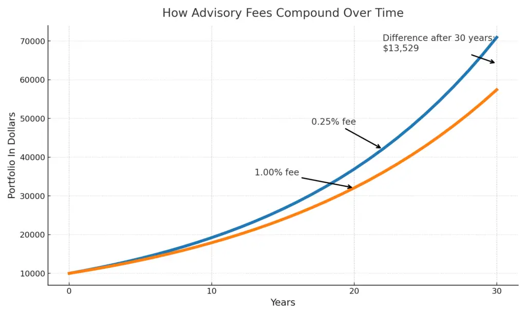 imple line chart showing 0.25 percent vs 1.00 percent advisory fees over 30 years; the gap at year 30 is $13,529 on a $10,000 start at 7 percent gross.