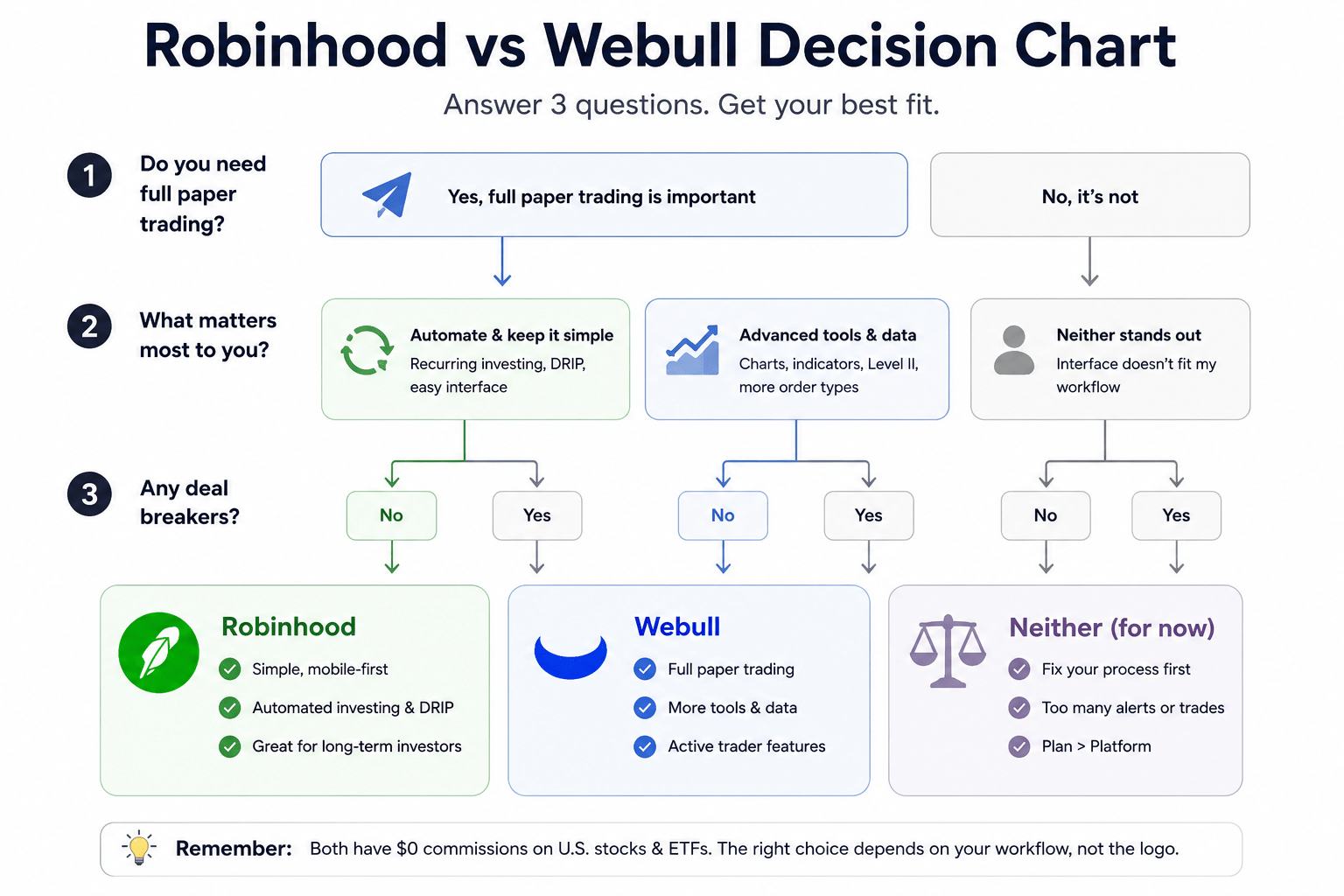 Robinhood vs Webull decision chart comparing paper trading, automation, advanced tools, and broker fit