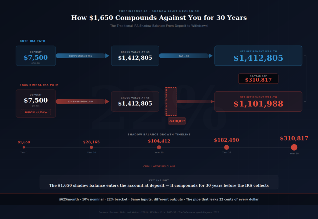 Shadow Limit compounding mechanism diagram comparing Roth and Traditional IRA dollar paths with IRS extraction wall at withdrawal over 30 years - TheFinSense Diagram showing how Traditional IRA shadow balance of alt=
