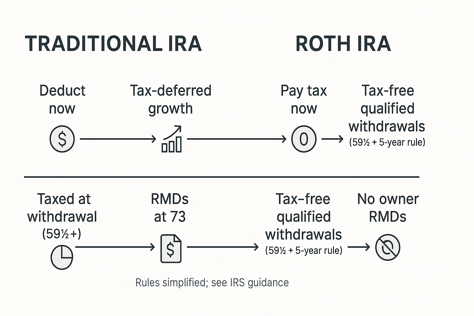 roth-vs-traditional-timeline Side-by-side timelines showing Traditional IRA taxed later with RMDs vs. Roth IRA tax-free withdrawals and no owner RMDs.