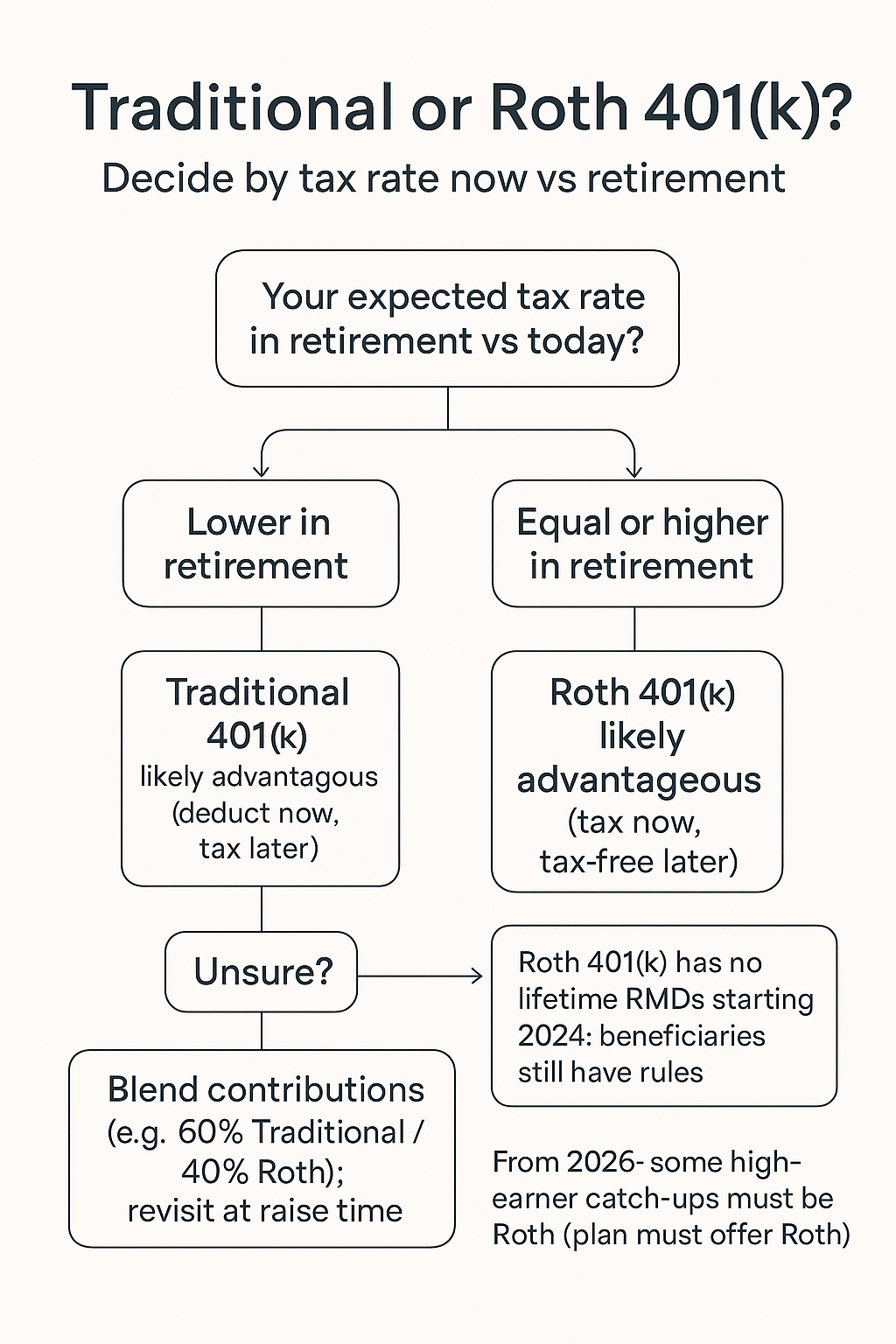 Decision tree guiding 401(k) choice: if retirement tax rate is lower, choose Traditional; if equal or higher, choose Roth; if unsure, blend contributions. Notes: Roth 401(k) has no lifetime RMDs starting 2024; some high-earner catch-ups must be Roth from 2026