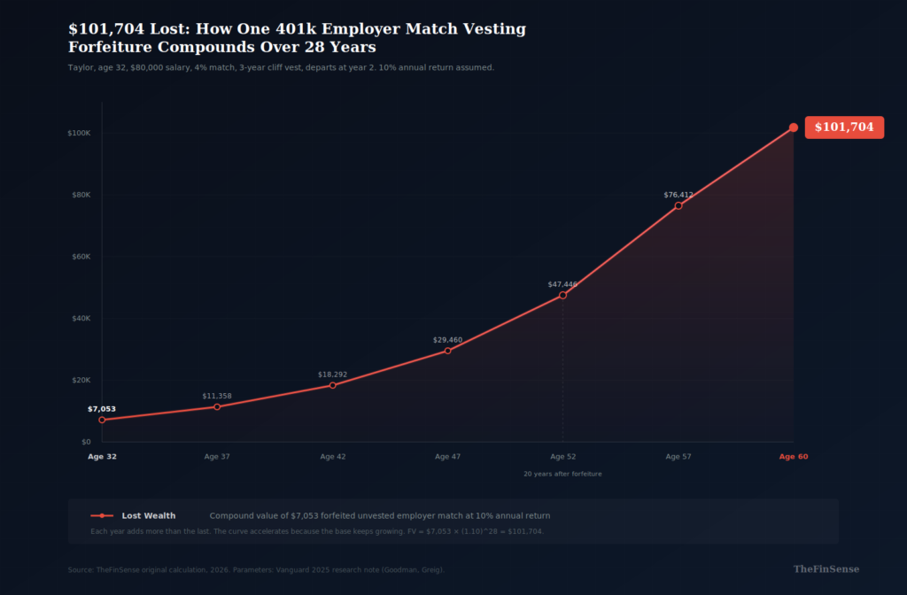 401k employer match vesting forfeiture compound growth chart showing lost match rising to six figures over career
