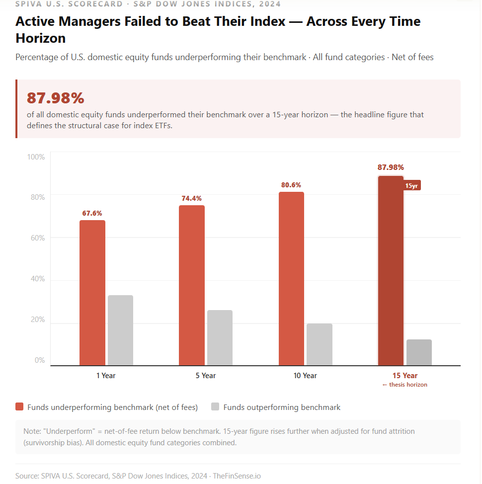 SPIVA 15-Year Scorecard Results — S&P Dow Jones Indices, 2024 SPIVA scorecard showing active managers fail to beat an etf over a 15-year measurement horizon
