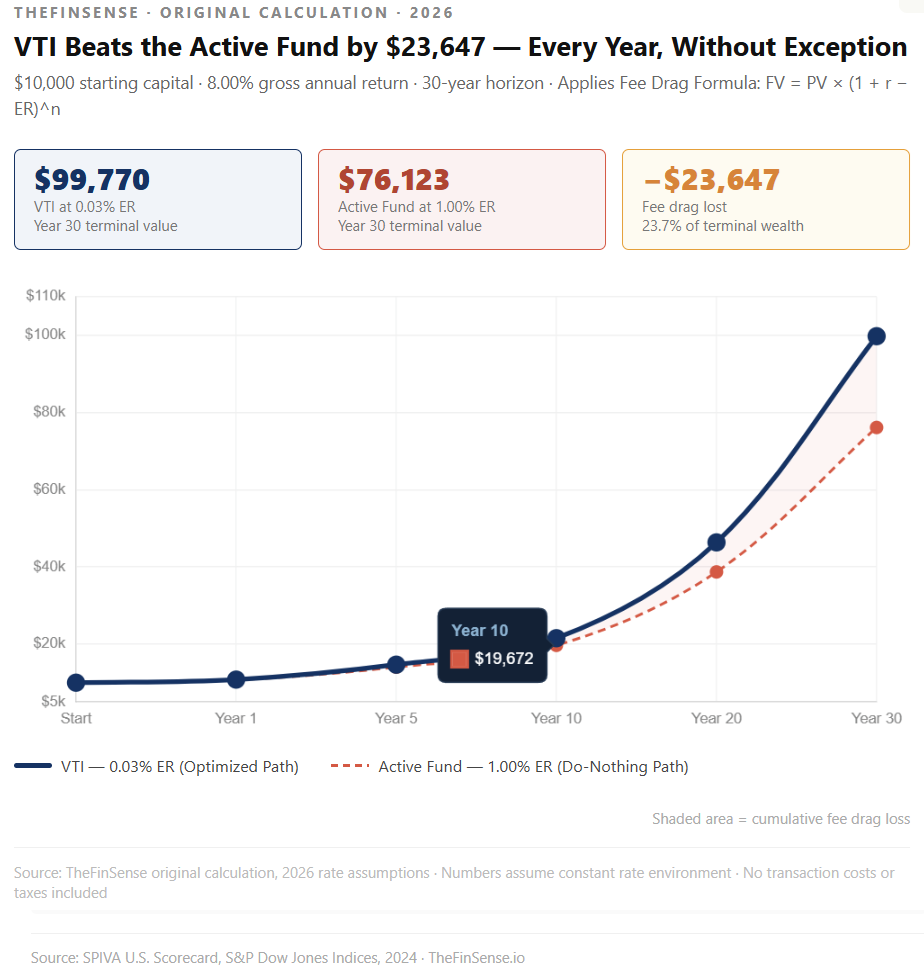 VTI vs Active Fund 30-Year Cumulative Growth — TheFinSense Original Calculation 2026 - TheFinSense line chart comparing 30-year growth of etf vti at 0.03 percent vs active fund at 1 percent expense ratio showing 23647 dollar fee drag cost
