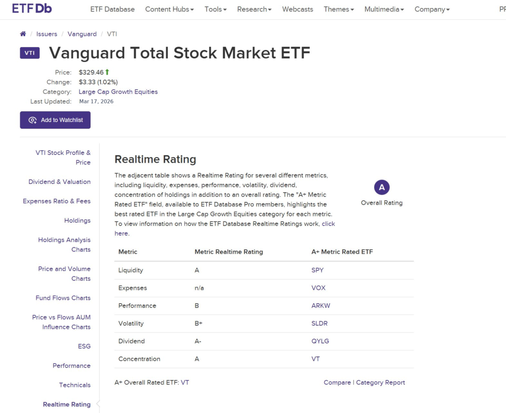 ETFdb Fund Efficiency Tab — VTI AUM and 30-Day Spread Verification, ETFdb.com 2026 ETFdb.com realtime rating page for VTI showing liquidity grade A and overall rating A confirming etf filter 2 quality standards
