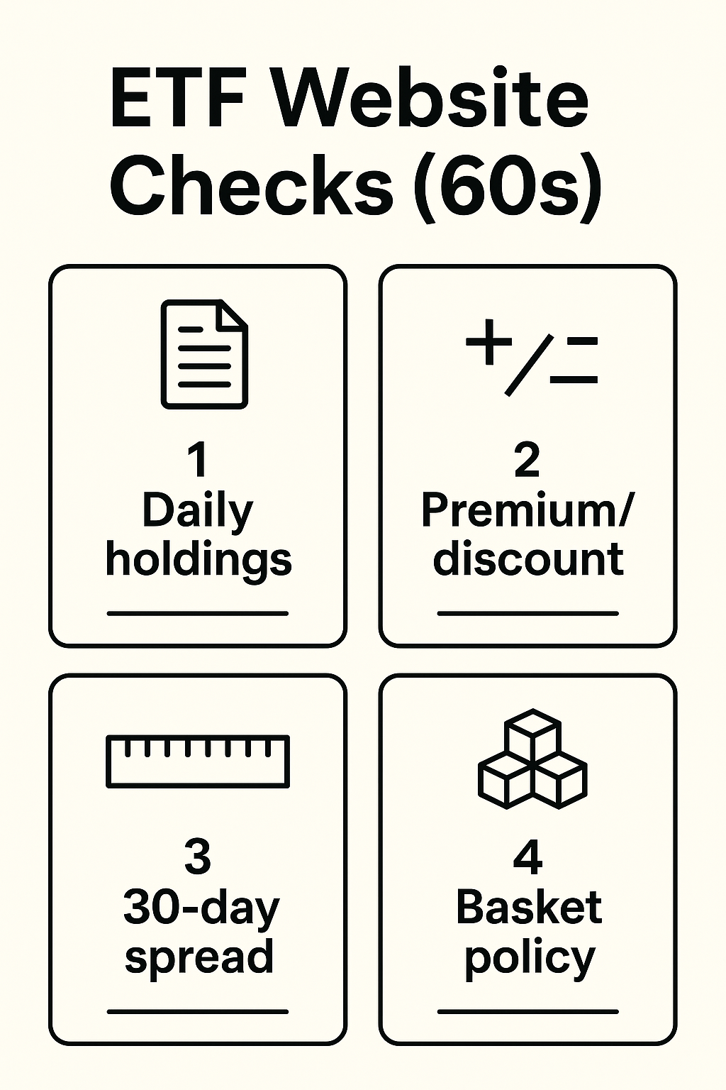Four-card checklist of ETF website checks—daily holdings, premium/discount history, 30-day median spread, and basket policy—with a short action for each.