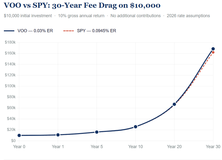 voo vs spy expense ratio fee drag over 30 years s&p 500 etf