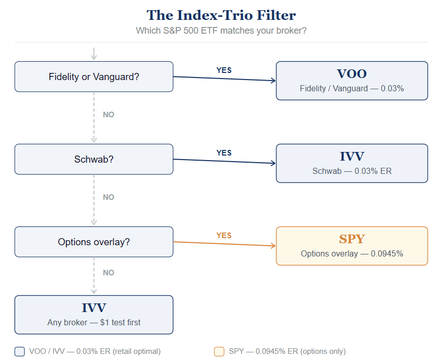 index trio filter flowchart how to invest in s&p 500 etfs voo ivv spy broker decision step by step