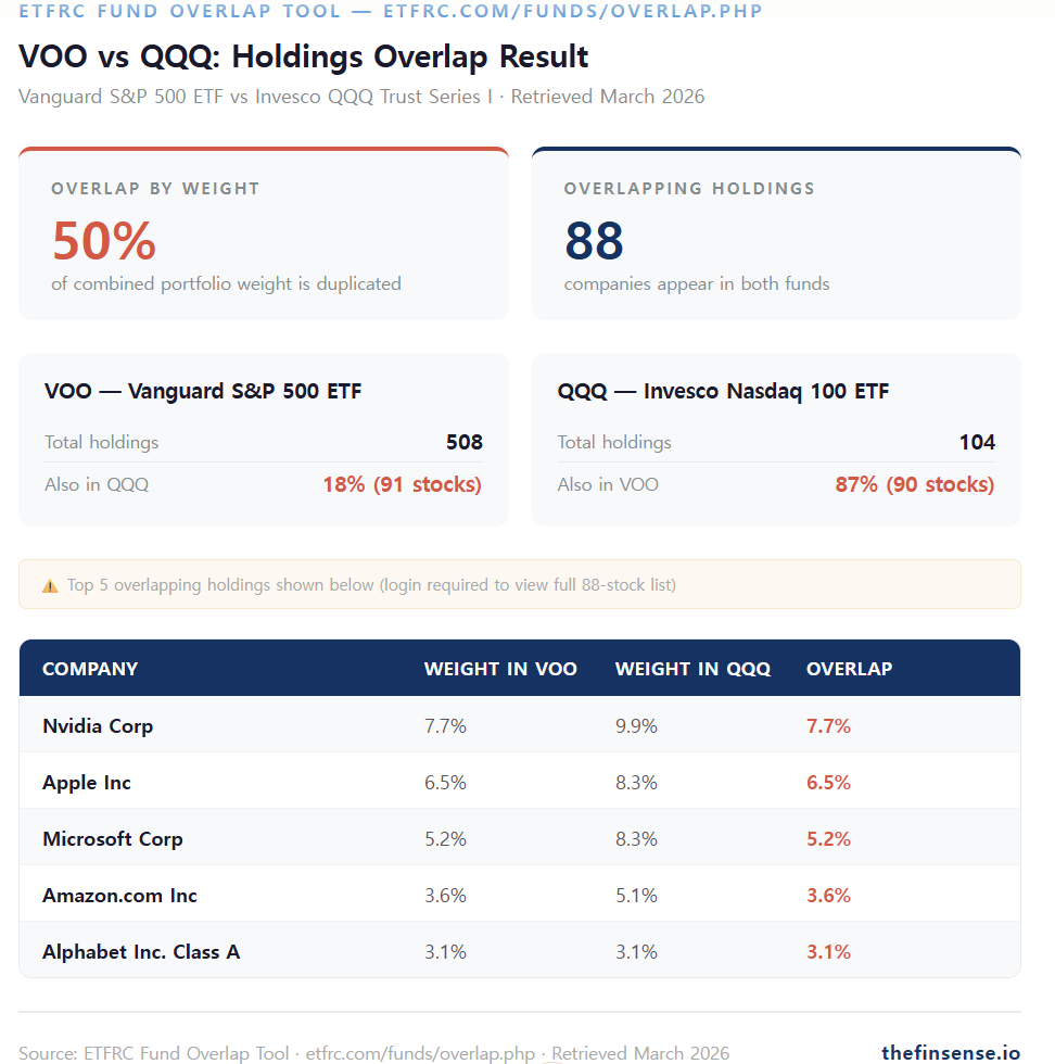 etfrc overlap tool voo qqq dow vs nasdaq vs sp500 holdings overlap 50 percent by weight 2026