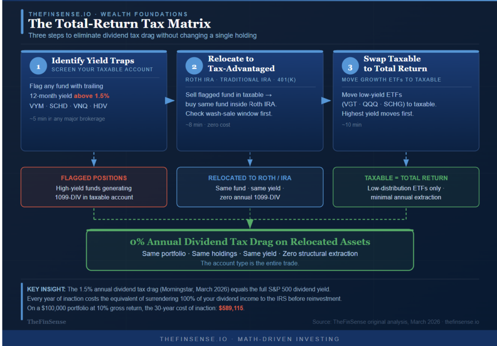 TheFinSense Decision Framework — The Total-Return Tax Matrix: Asset Location Strategy for Dividend Tax Drag Elimination, March 2026 Total-Return Tax Matrix: three-step asset location framework to eliminate dividend tax drag in taxable accounts