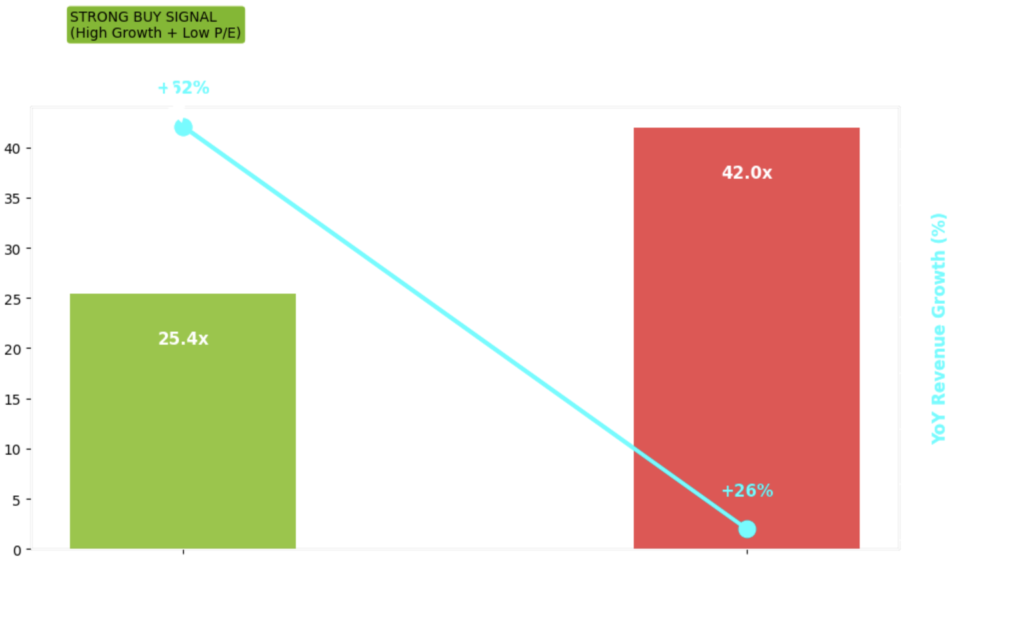 Is NVIDIA stock a buy chart analysis showing NVDA undervalued at 25x PE versus AMD at 42x PE with Strong Buy signal Feb 2026.