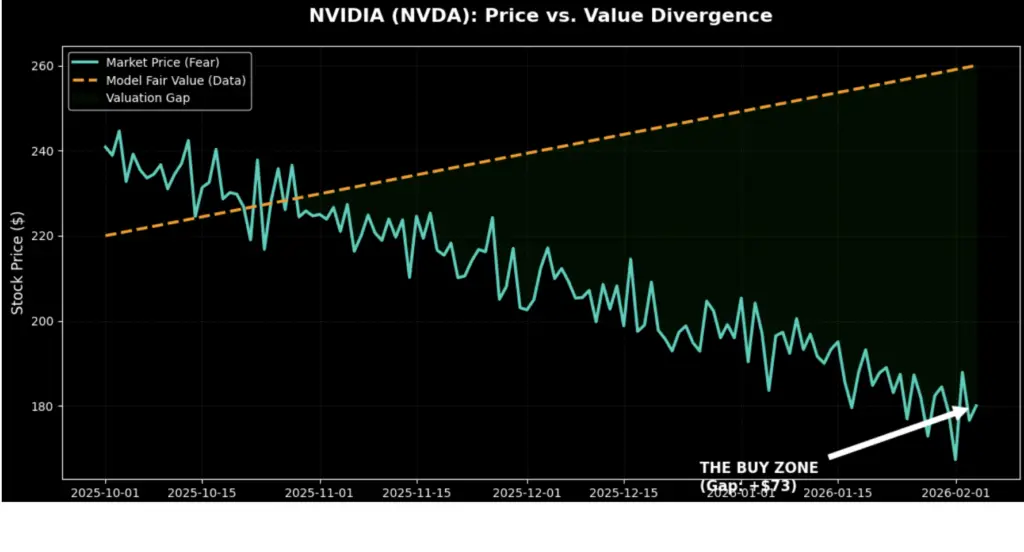 NVIDIA stock chart showing a reversal pattern and Is NVIDIA a Buy text overlay on a high-tech background.