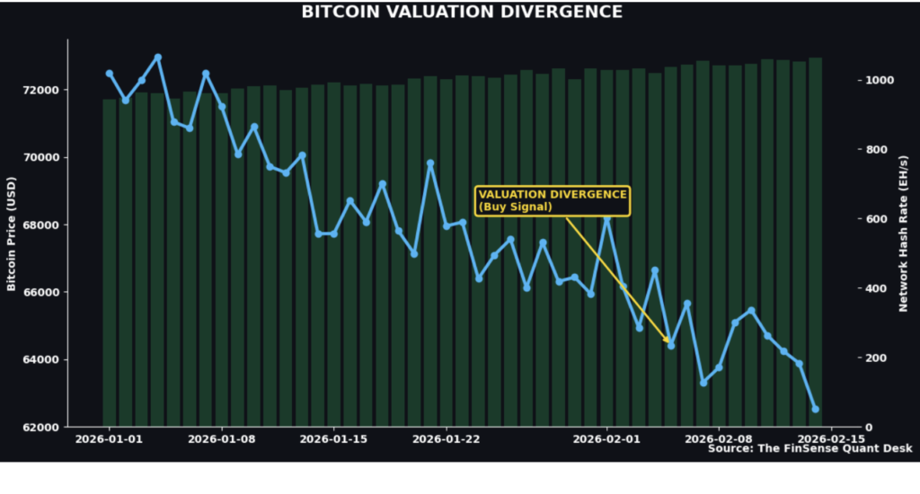 btc-valuation-divergence-buy-signal-chart Dual-axis Bloomberg terminal style chart illustrating a Bitcoin buy signal, demonstrating the valuation divergence between dropping BTC prices and exploding network hash rate fundamentals.