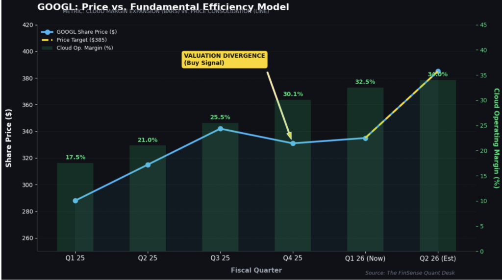 Is GOOGL a buy technical analysis chart showing the divergence between Alphabet's consolidating stock price ($331) and exploding Cloud Operating Margins (30.1%) in 2026.