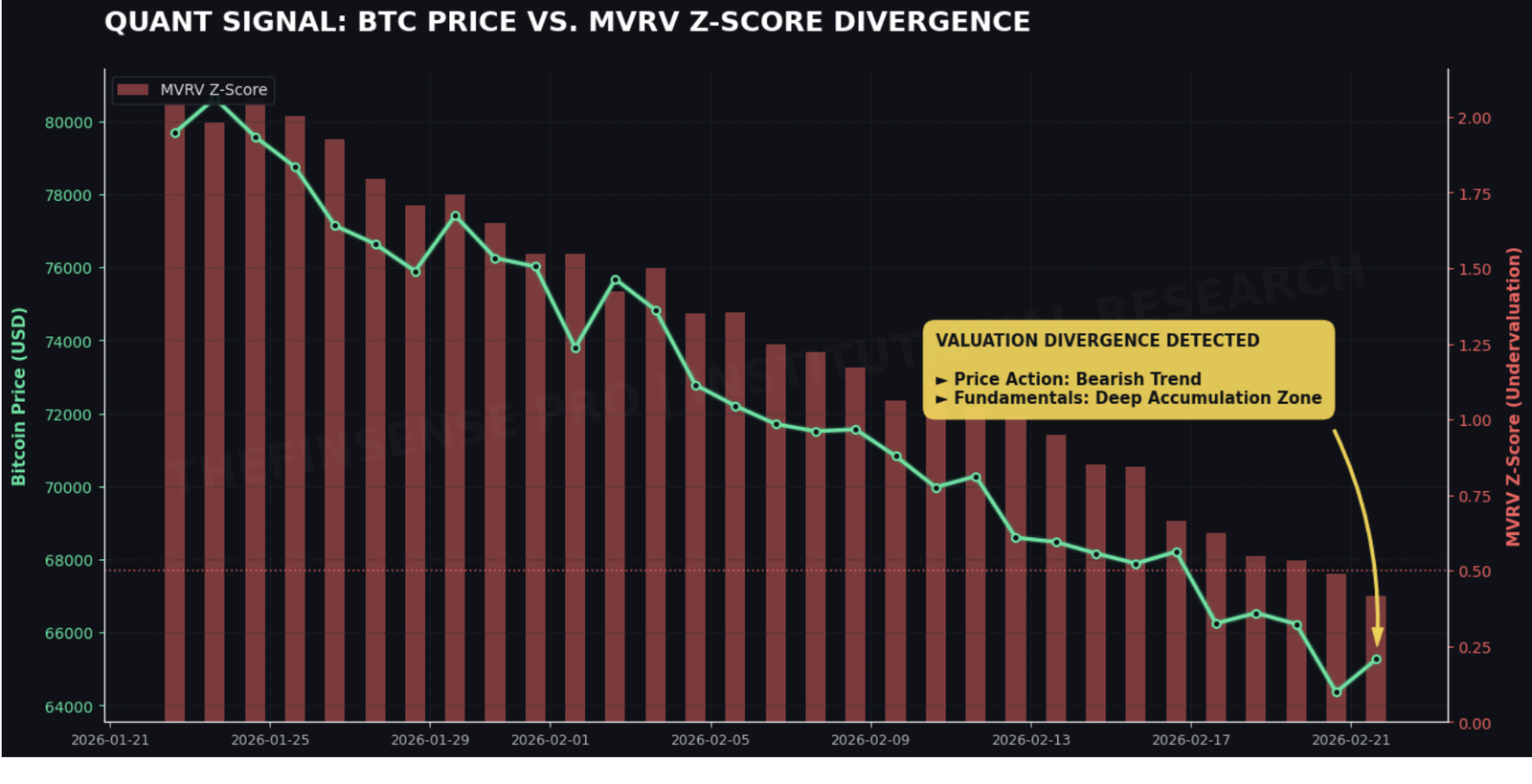 BTC-Valuation-Divergence-Chart-2026 - TheFinSense Bitcoin Price 2026 data visualizing the divergence between retail capitulation and institutional accumulation at $65,000