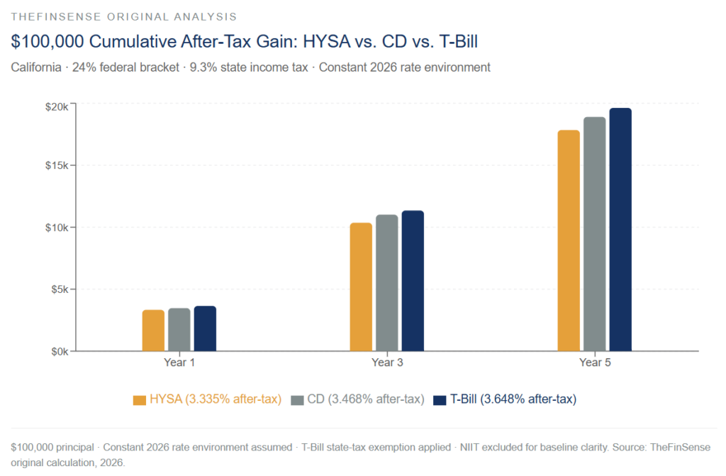 Five-Year After-Tax Cumulative Return: T-Bill Advantage Over HYSA in California — TheFinSense Original Analysis, 2026 safe investments to beat inflation after-tax return comparison chart showing HYSA versus T-Bill cumulative growth on 0,000 over five years for California investors