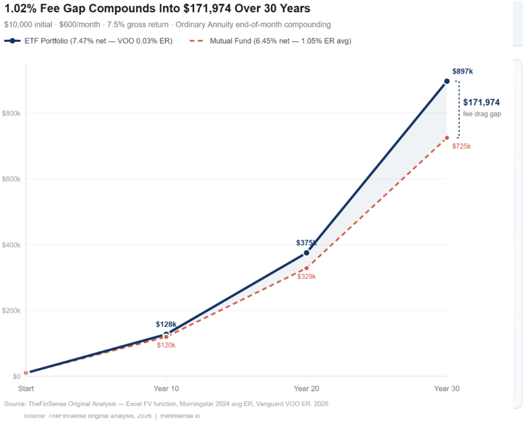 Datawrapper: ETF vs mutual fund terminal wealth divergence by year — TheFinSense Original Analysis 2026 etfs vs mutual funds 30-year terminal wealth gap chart showing 1,974 divergence driven by 1.02% fee difference