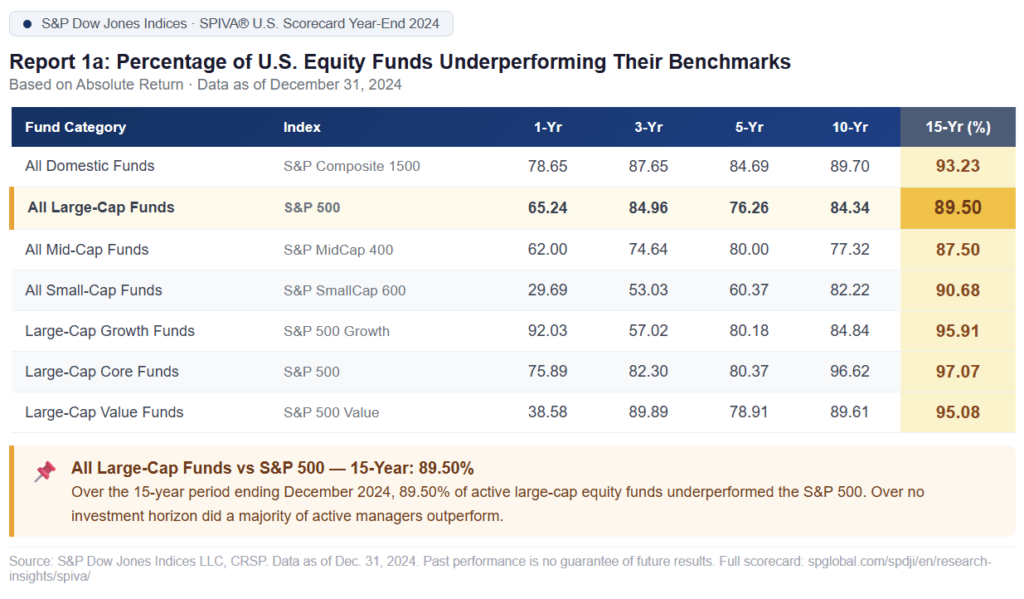 S&P Dow Jones Indices SPIVA Year-End Scorecard 2024 — 15-year domestic equity fund underperformance rate etfs vs mutual funds SPIVA Report 1a 2024 showing 89.50% large-cap active fund underperformance over 15 years