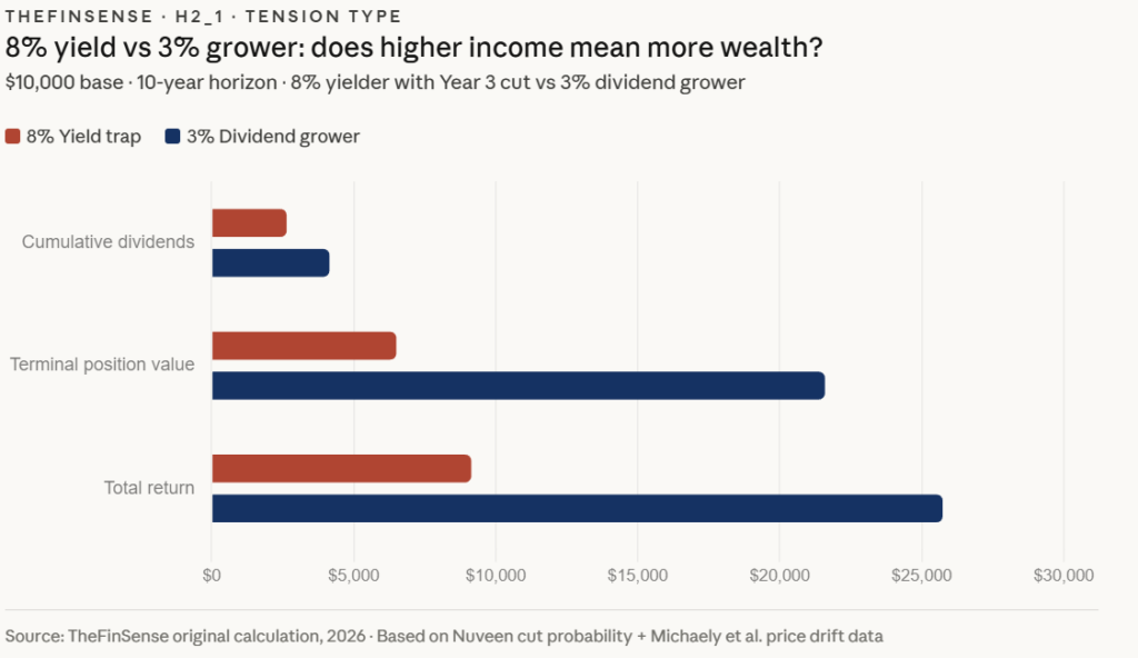 Dividend yield trap vs dividend grower 10-year total return comparison chart showing ,600 wealth gap (101 chars)