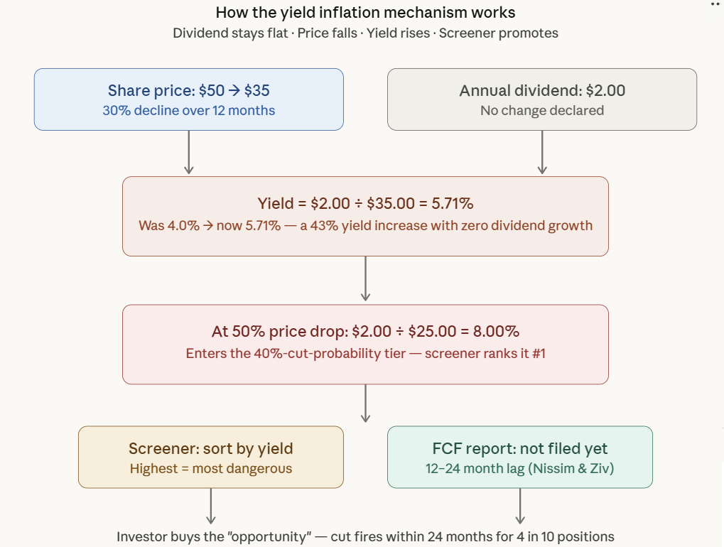 Dividend yield trap mechanism diagram showing how falling share price inflates yield before dividend cut announcement (109 chars)