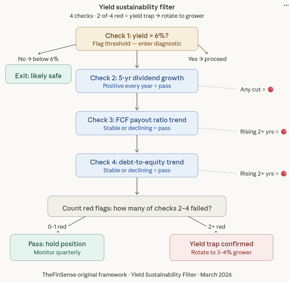 Yield Sustainability Filter decision tree: four-step framework for identifying dividend yield traps vs dividend grower stocks (114 chars)